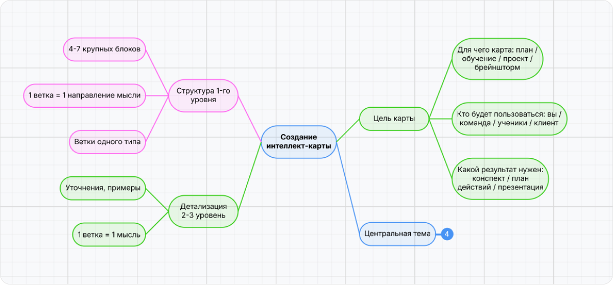 Интеллект-карты